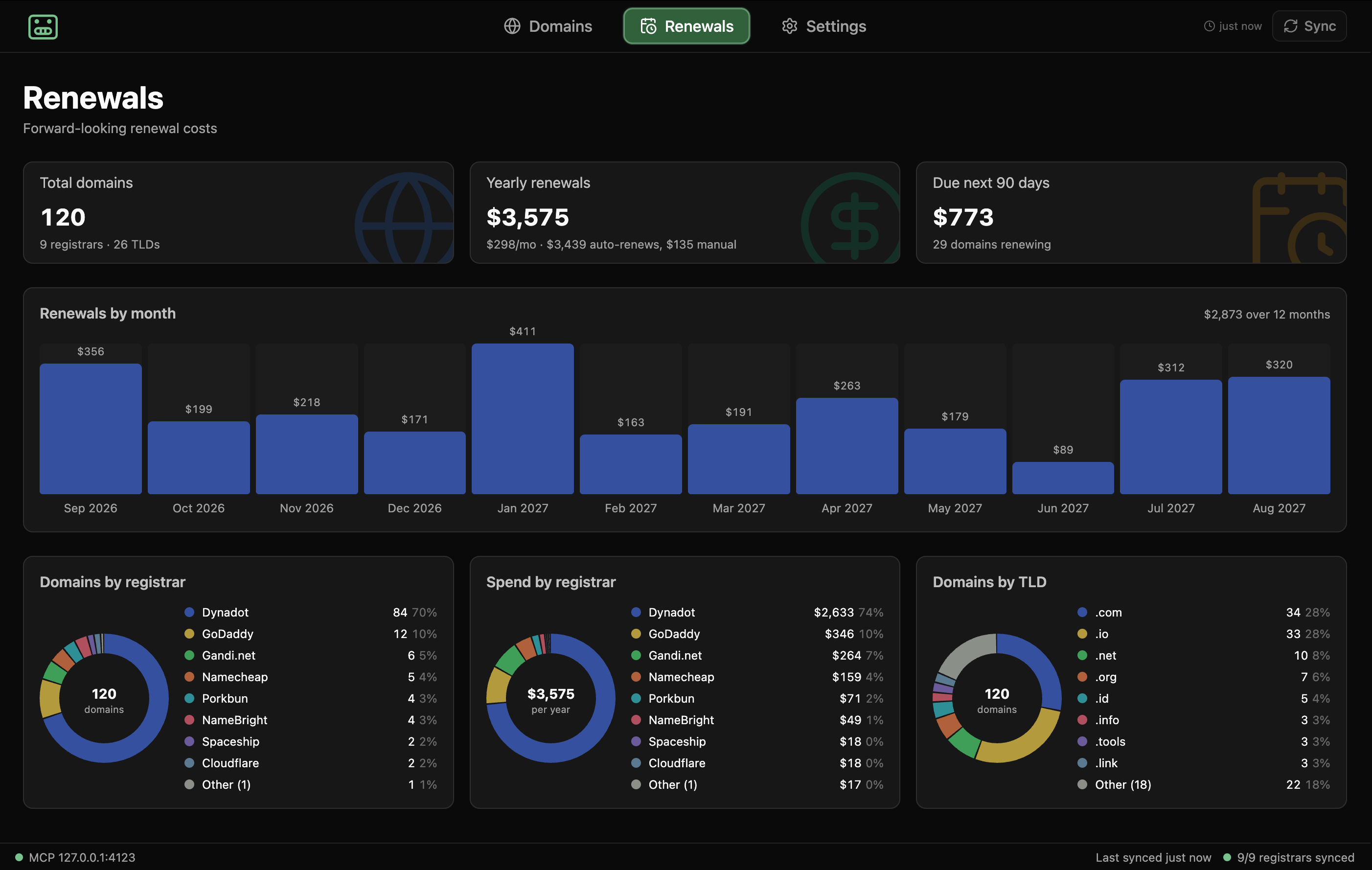 DomBot Renewals screen — yearly renewal spend, what’s due in the next 90 days, renewals by month, and domains and spend broken down by registrar and TLD